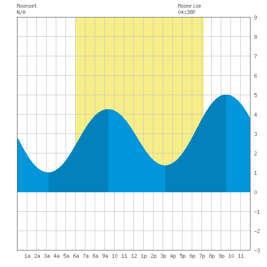 Sturgeon Island tide chart for Tuesday, September 2, 2025