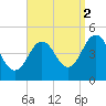 Sturgeon Island tide chart for Tuesday, September 2, 2025
