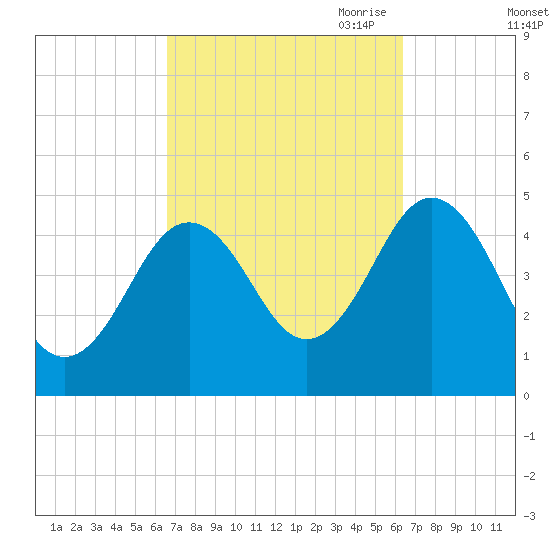 Sturgeon Island tide chart for Tuesday, September 30, 2025