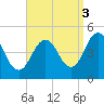 Sturgeon Island tide chart for Wednesday, September 3, 2025