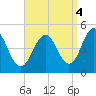 Sturgeon Island tide chart for Thursday, September 4, 2025