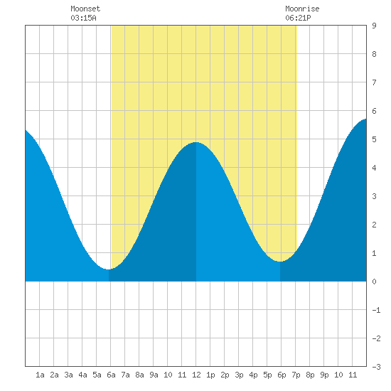 Sturgeon Island tide chart for Friday, September 5, 2025