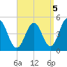 Sturgeon Island tide chart for Friday, September 5, 2025
