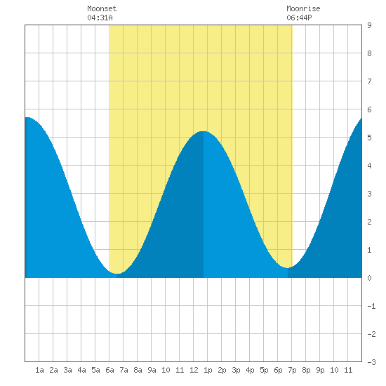 Sturgeon Island tide chart for Saturday, September 6, 2025