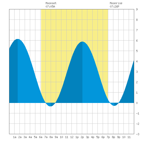 Sturgeon Island tide chart for Monday, September 8, 2025