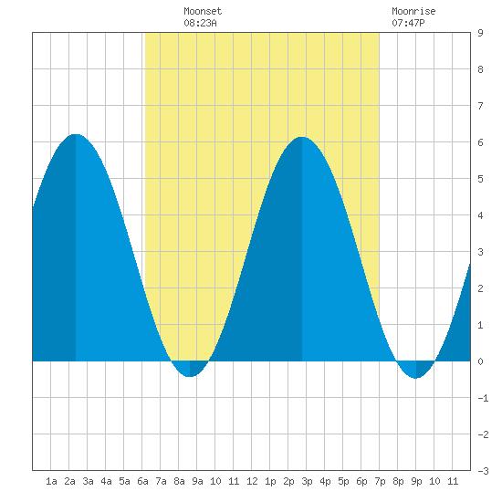 Sturgeon Island tide chart for Tuesday, September 9, 2025