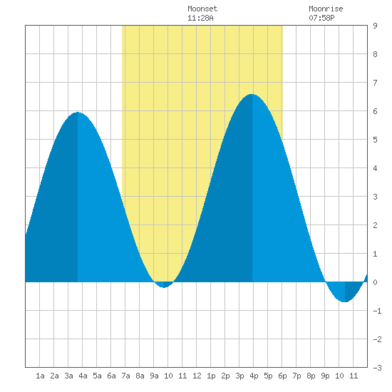 Sturgeon Island tide chart for Friday, October 10, 2025
