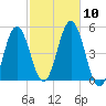 Sturgeon Island tide chart for Friday, October 10, 2025