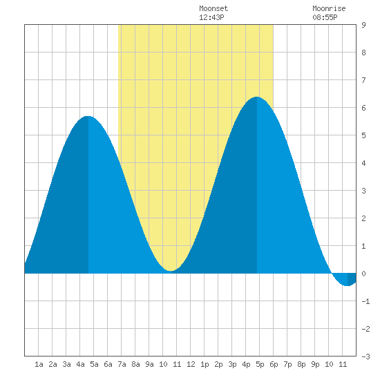 Sturgeon Island tide chart for Saturday, October 11, 2025