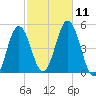 Sturgeon Island tide chart for Saturday, October 11, 2025