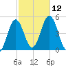 Sturgeon Island tide chart for Sunday, October 12, 2025