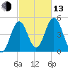 Sturgeon Island tide chart for Monday, October 13, 2025