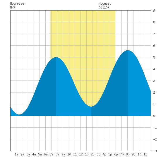 Sturgeon Island tide chart for Tuesday, October 14, 2025
