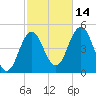 Sturgeon Island tide chart for Tuesday, October 14, 2025