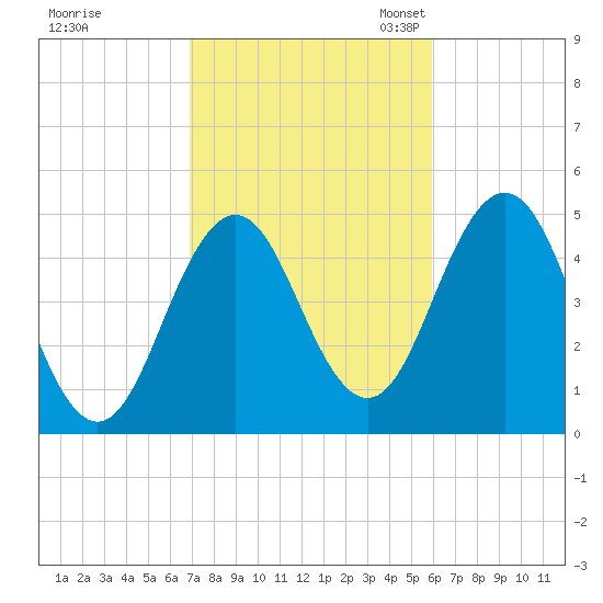Sturgeon Island tide chart for Wednesday, October 15, 2025