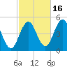 Sturgeon Island tide chart for Thursday, October 16, 2025
