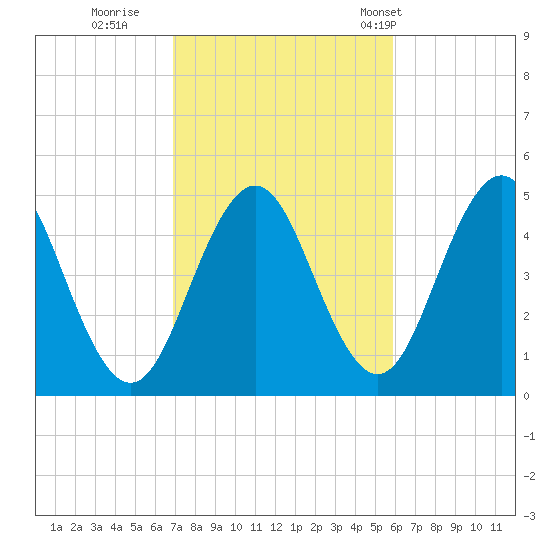 Sturgeon Island tide chart for Friday, October 17, 2025