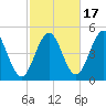 Sturgeon Island tide chart for Friday, October 17, 2025