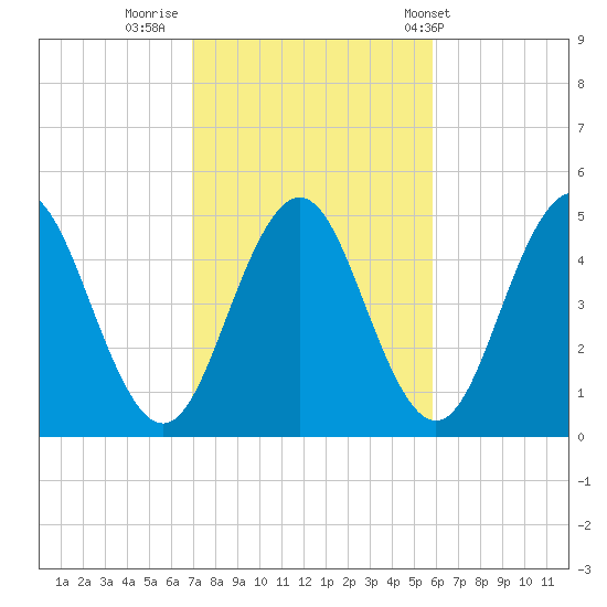 Sturgeon Island tide chart for Saturday, October 18, 2025