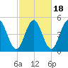 Sturgeon Island tide chart for Saturday, October 18, 2025