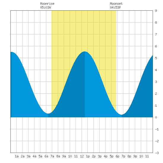 Sturgeon Island tide chart for Sunday, October 19, 2025