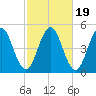 Sturgeon Island tide chart for Sunday, October 19, 2025