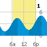 Sturgeon Island tide chart for Wednesday, October 1, 2025