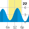 Sturgeon Island tide chart for Wednesday, October 22, 2025