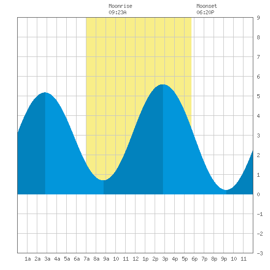 Sturgeon Island tide chart for Thursday, October 23, 2025