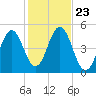 Sturgeon Island tide chart for Thursday, October 23, 2025