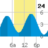 Sturgeon Island tide chart for Friday, October 24, 2025