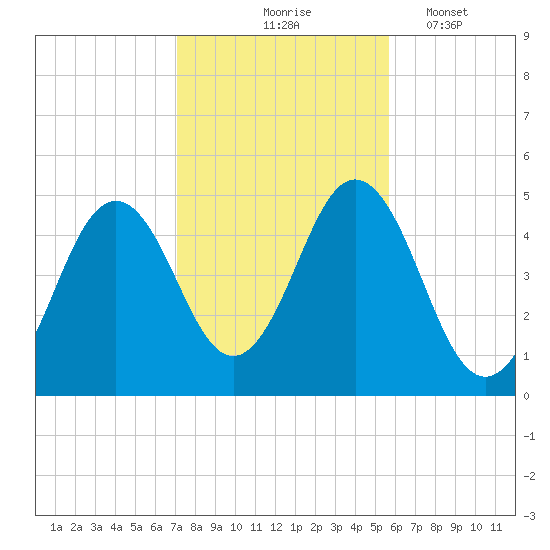 Sturgeon Island tide chart for Saturday, October 25, 2025