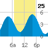 Sturgeon Island tide chart for Saturday, October 25, 2025