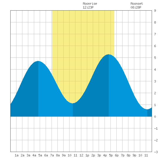 Sturgeon Island tide chart for Sunday, October 26, 2025