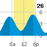 Sturgeon Island tide chart for Sunday, October 26, 2025