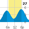 Sturgeon Island tide chart for Monday, October 27, 2025