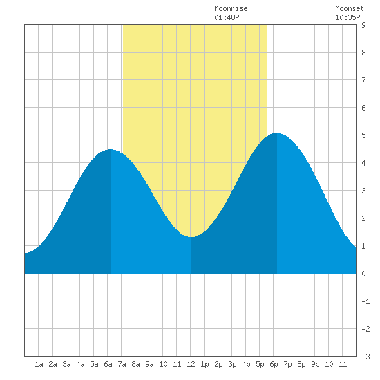 Sturgeon Island tide chart for Tuesday, October 28, 2025