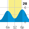 Sturgeon Island tide chart for Tuesday, October 28, 2025