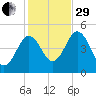 Sturgeon Island tide chart for Wednesday, October 29, 2025
