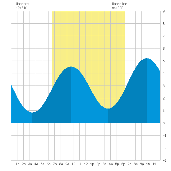 Sturgeon Island tide chart for Thursday, October 2, 2025