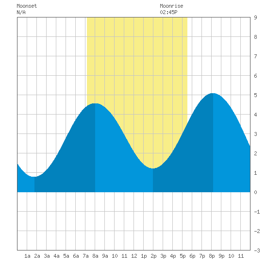 Sturgeon Island tide chart for Thursday, October 30, 2025