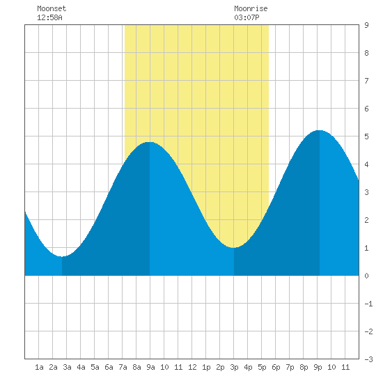 Sturgeon Island tide chart for Friday, October 31, 2025