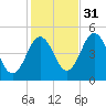 Sturgeon Island tide chart for Friday, October 31, 2025