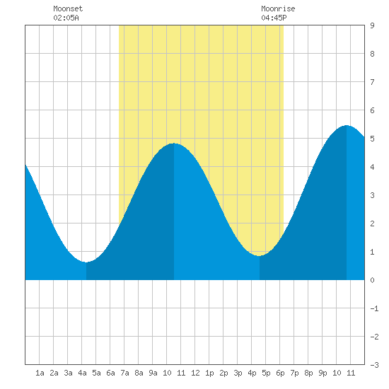 Sturgeon Island tide chart for Friday, October 3, 2025