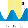 Sturgeon Island tide chart for Friday, October 3, 2025