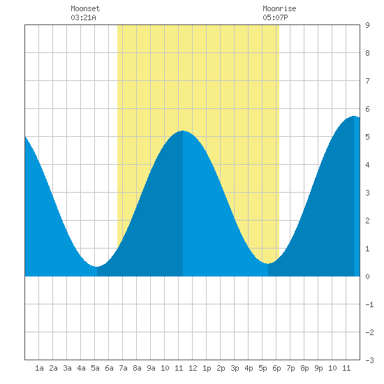 Sturgeon Island tide chart for Saturday, October 4, 2025