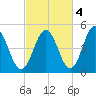 Sturgeon Island tide chart for Saturday, October 4, 2025