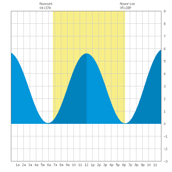 Sturgeon Island tide chart for Sunday, October 5, 2025