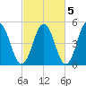 Sturgeon Island tide chart for Sunday, October 5, 2025