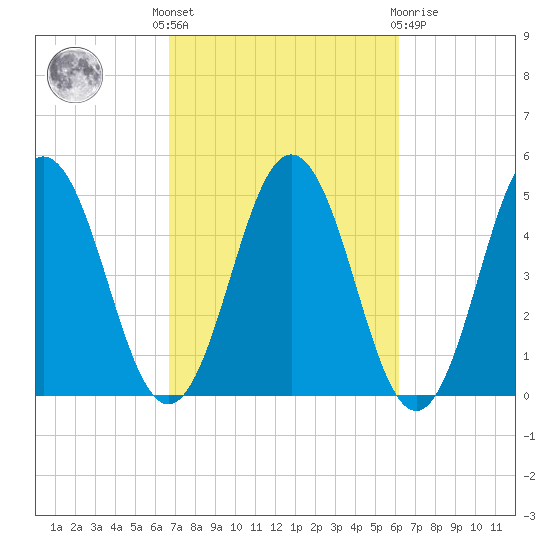 Sturgeon Island tide chart for Monday, October 6, 2025